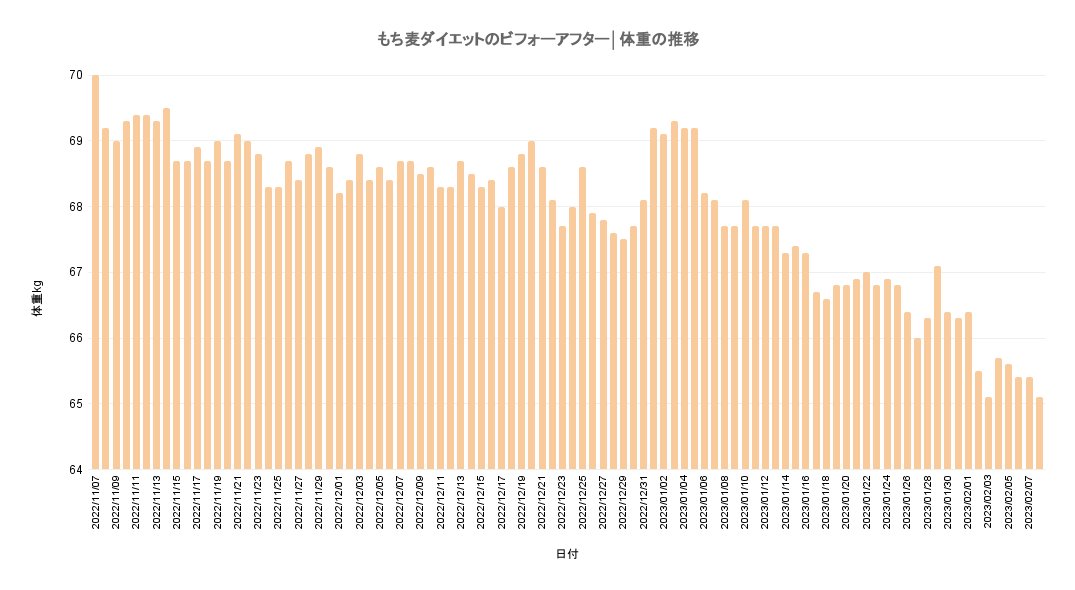 もち麦ダイエットのビフォーアフター│体重の推移